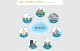 4G工業路由器在智能垃圾分類回收系統應用方案