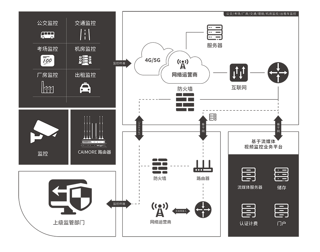 CM520-8VX 車載WIFI工業路由器 應用方案