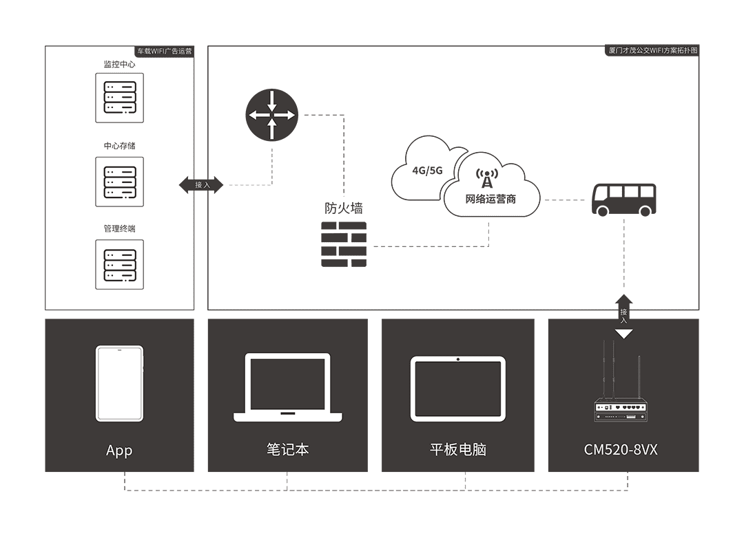 CM520-8VX 車載WIFI工業路由器 應用方案