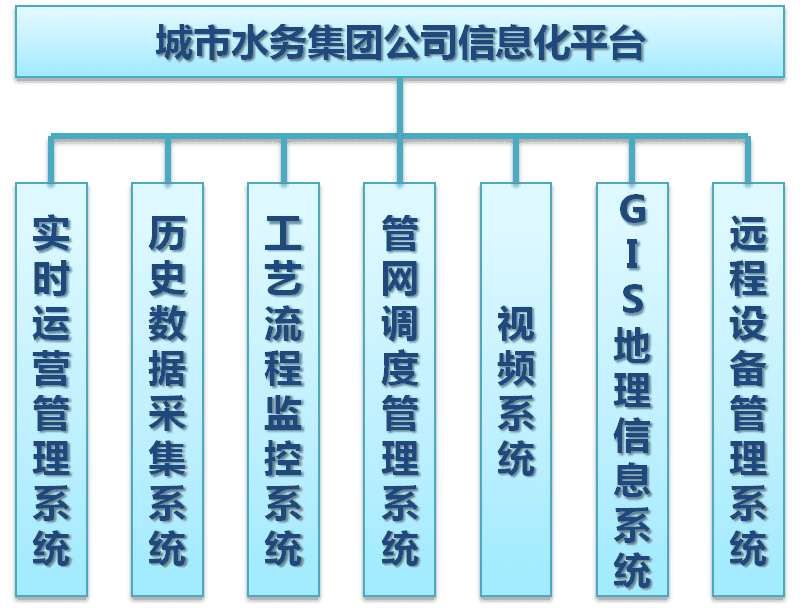才茂通信污水處理廠 遠程監(jiān)測系統(tǒng)信息化平臺建設方案