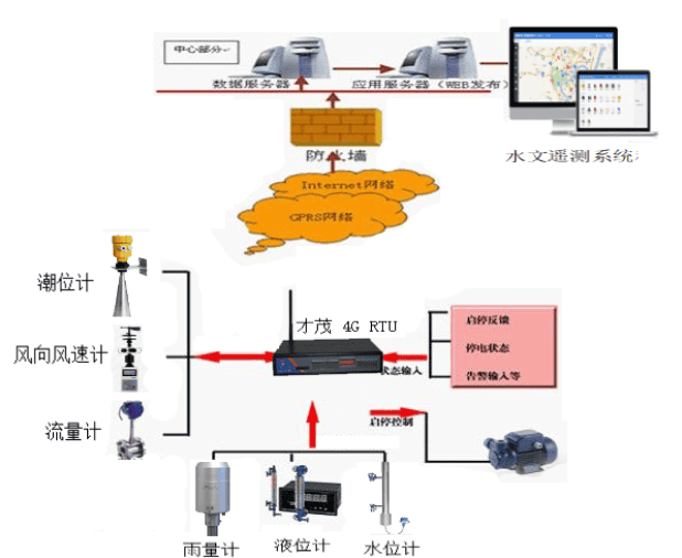 才茂通信水文水利無線數(shù)據(jù)監(jiān)測系統(tǒng)應用方案