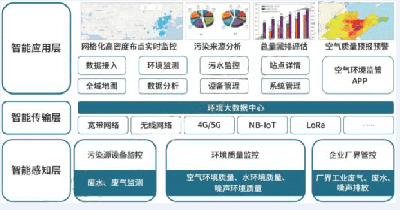 才茂通信智慧環保信息化系統解決方案
