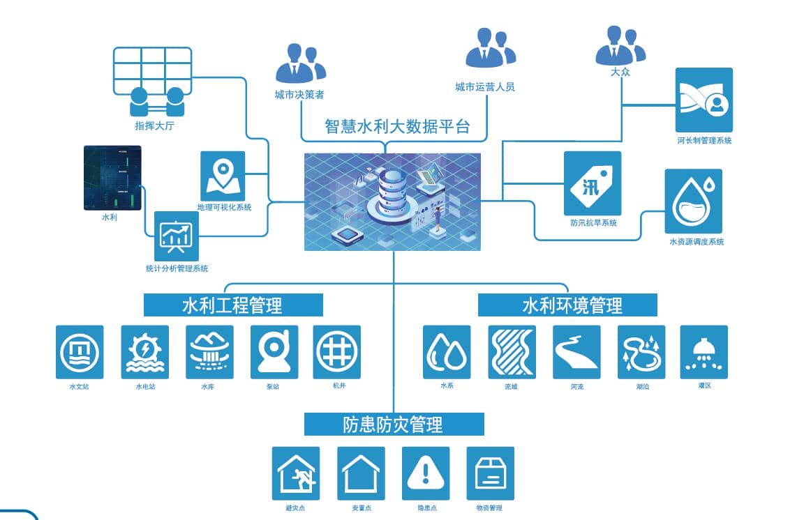 智慧水利系統監測平臺