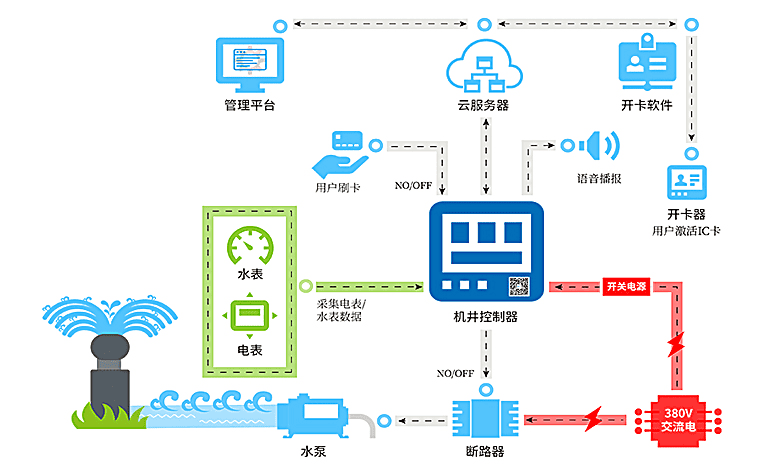 機井灌溉控制系統平臺