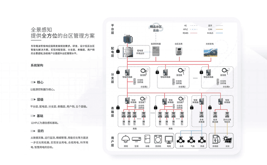 低壓精品臺區(qū)管理系統(tǒng)