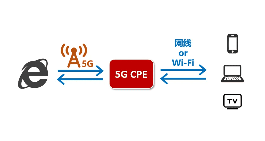 5G CPE的工業網關優勢及應用場景