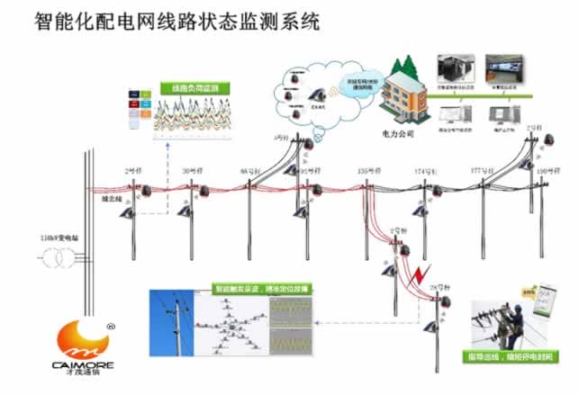 才茂智能化配電網線路故障指示器定位系統方案