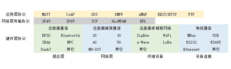 物聯(lián)網(wǎng)常見(jiàn)協(xié)議最全講解
