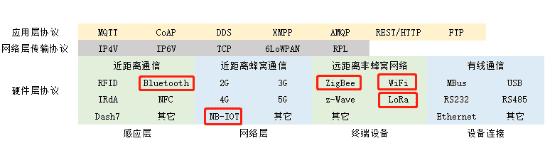 LoRa、NB-IOT、ZigBee、WiFi、藍牙