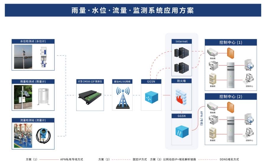 CM550-22f雨量 水位 流量 監(jiān)測系統(tǒng)應用方案-02.jpg
